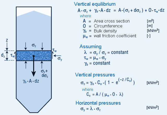 theoretical silo pressures